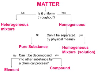 MATTER
Heterogeneous
mixture
Is it uniform
throughout?
No
Homogeneous
Yes
Can it be separated
by physical means?
Pure Substance Homogeneous
Mixture (solution)
Can it be decomposed
into other substance by
a chemical process?
Element Compound
No yes
No yes
 