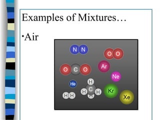 Examples of Mixtures…
•Air
 