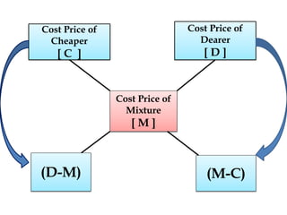 Mixture and Alligation-Final.pptx