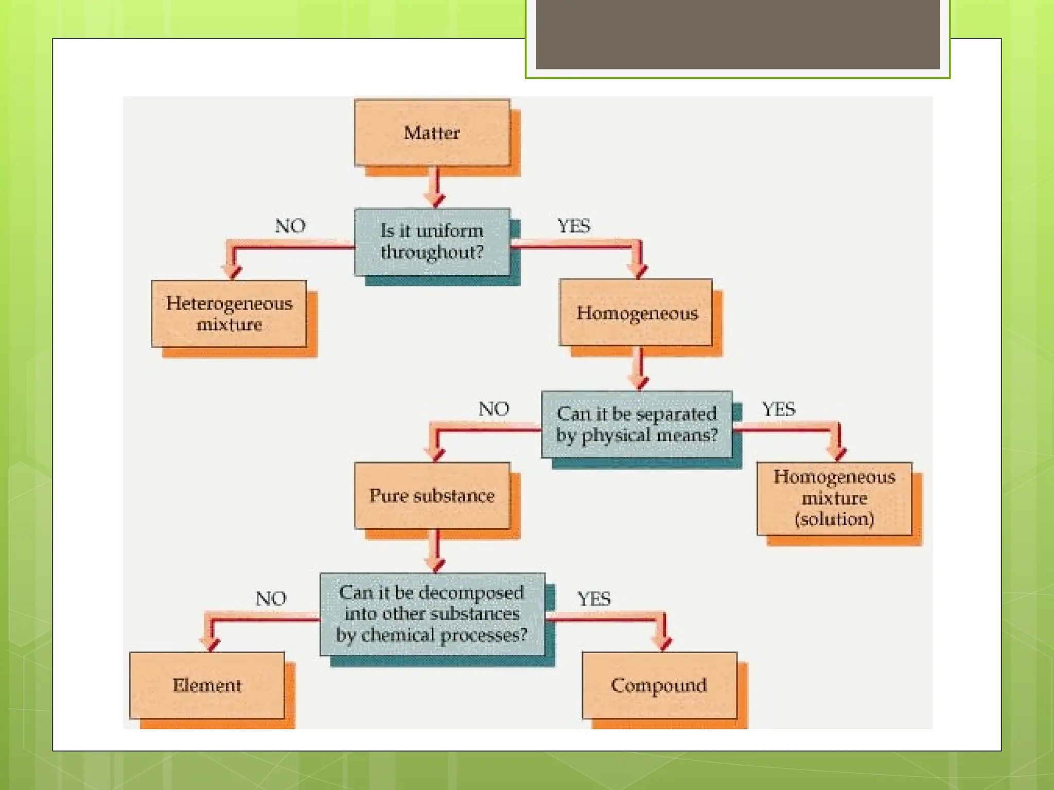 MIXTURE COMPOUNDS AND ELEMENTS88888888.ppt