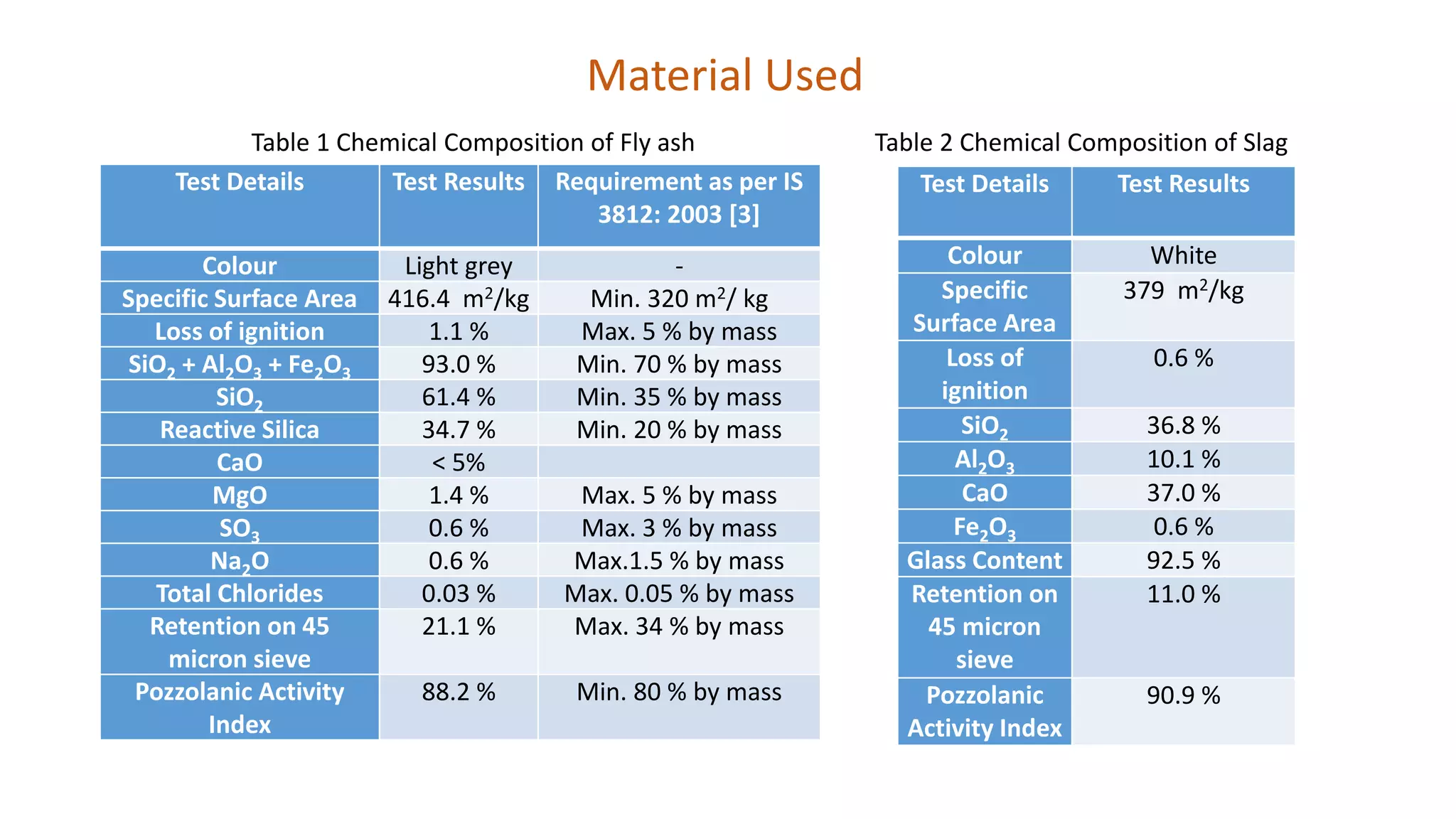 MIXTURE DESIGN OF FLY ASH & SLAG BASED ALKALI ACTIVATED CONCRETE FOR ...