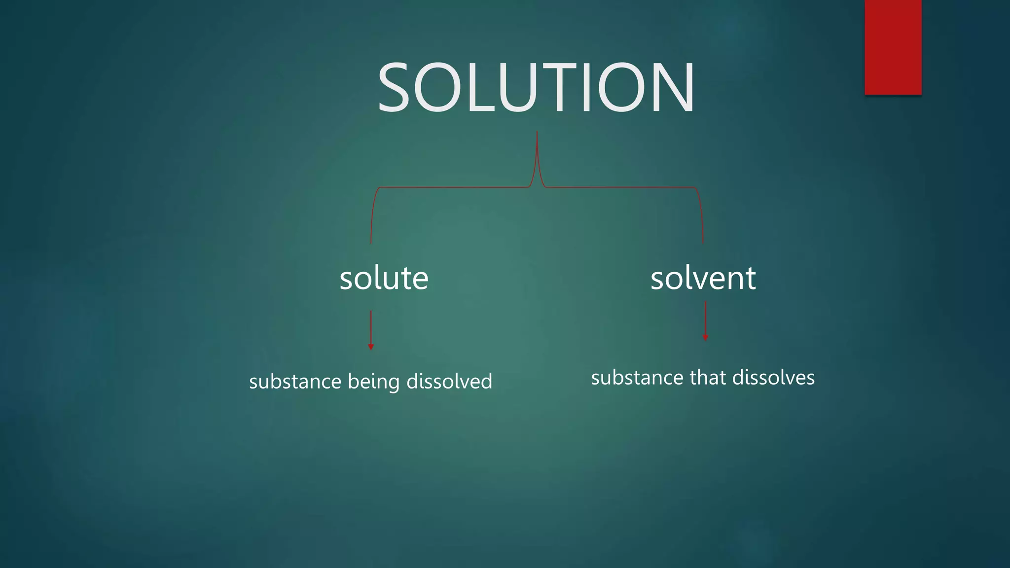 SOLUTION
solute solvent
substance being dissolved substance that dissolves