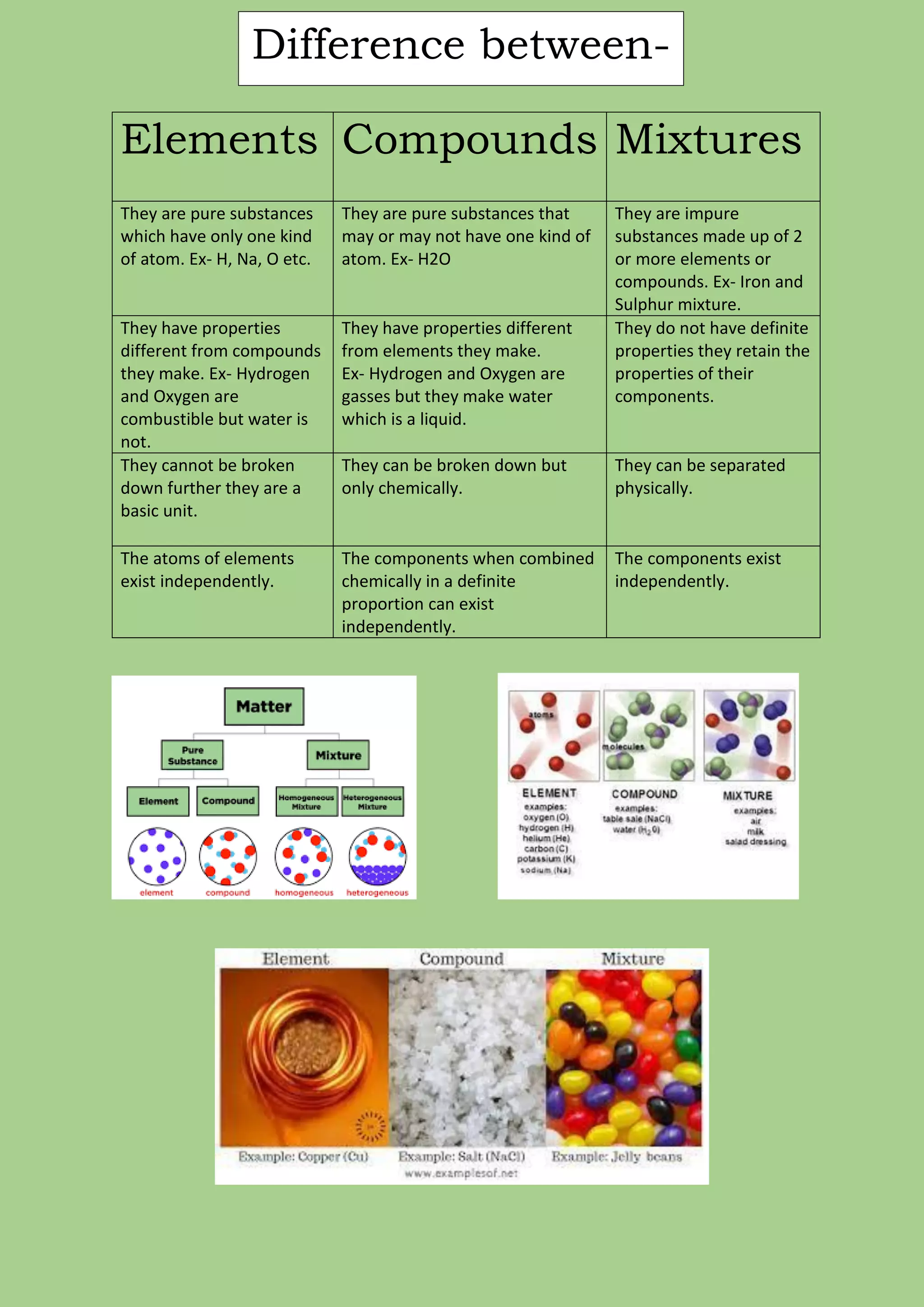 Elements Compounds Mixtures
They are pure substances
which have only one kind
of atom. Ex- H, Na, O etc.
They are pure substances that
may or may not have one kind of
atom. Ex- H2O
They are impure
substances made up of 2
or more elements or
compounds. Ex- Iron and
Sulphur mixture.
They have properties
different from compounds
they make. Ex- Hydrogen
and Oxygen are
combustible but water is
not.
They have properties different
from elements they make.
Ex- Hydrogen and Oxygen are
gasses but they make water
which is a liquid.
They do not have definite
properties they retain the
properties of their
components.
They cannot be broken
down further they are a
basic unit.
They can be broken down but
only chemically.
They can be separated
physically.
The atoms of elements
exist independently.
The components when combined
chemically in a definite
proportion can exist
independently.
The components exist
independently.
Difference between-
 