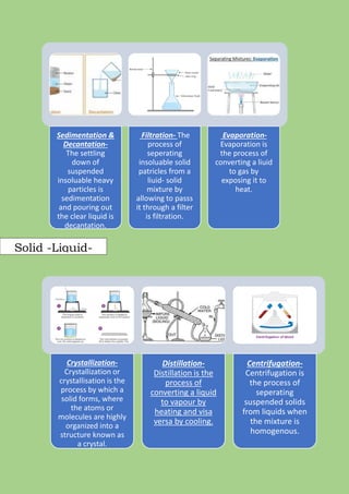 Sedimentation &
Decantation-
The settling
down of
suspended
insoluable heavy
particles is
sedimentation
and pouring out
the clear liquid is
decantation.
Filtration- The
process of
seperating
insoluable solid
patricles from a
liuid- solid
mixture by
allowing to passs
it through a filter
is filtration.
Evaporation-
Evaporation is
the process of
converting a liuid
to gas by
exposing it to
heat.
Crystallization-
Crystallization or
crystallisation is the
process by which a
solid forms, where
the atoms or
molecules are highly
organized into a
structure known as
a crystal.
Distillation-
Distillation is the
process of
converting a liquid
to vapour by
heating and visa
versa by cooling.
Centrifugation-
Centrifugation is
the process of
seperating
suspended solids
from liquids when
the mixture is
homogenous.
Solid -Liquid-
 