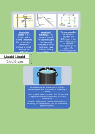 Seperating
funnel- It is a
simple device
used to speperate
the components
immiscible
mixture in which
densities are
different
Fractional
distillation- This
process is used
for seperating the
homogenous
mixtures in which
the liquids have
different boiling
points.
Chromatography-
The method is
based on the
differences in the
rates of adsorbtion
of different
components on the
surface of a
suitable adsorbent.
A liquid-gas mixture is separated by boiling it.
Dissolved gas escapes from the liquid on heating or
boiling.
"The principle is based on the fact that, the solubility
of a gas in a liquid decreases with an increase in
temperature."
Example: Drinking water contains air dissolved in it.
On boiling, air escapes from it, and the boiled water
becomes tasteless.
Liquid-Liquid
Liquid-gas
 