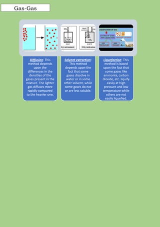 Diffusion: This
method depends
upon the
differences in the
densities of the
gases present in the
mixture. The lighter
gas diffuses more
rapidly compared
to the heavier one.
Solvent extraction:
This method
depends upon the
fact that some
gases dissolve in
water or in some
other solvent, while
some gases do not
or are less soluble.
Liquefaction: This
method is based
upon the fact that
some gases like
ammonia, carbon
dioxide, etc. liquify
easily at high
pressure and low
temperature while
others are not
easily liquefied.
Gas-Gas
 