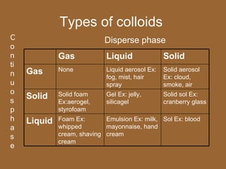 Types of colloids
C                            Disperse phase
o
n             Gas            Liquid               Solid
ti
     Gas      None           Liquid aerosol Ex:   Solid aerosol
n                            fog, mist, hair      Ex: cloud,
u                            spray                smoke, air
o             Solid foam     Gel Ex: jelly,       Solid sol Ex:
s
     Solid
              Ex:aerogel,    silicagel            cranberry glass
p             styrofoam
h    Liquid   Foam Ex:       Emulsion Ex: milk, Sol Ex: blood
a             whipped        mayonnaise, hand
s             cream, shaving cream
              cream
e
 
