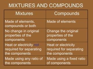 MIXTURES AND COMPOUNDS
      Mixtures                Compounds
Made of elements,         Made of elements
compounds or both
No change in original     Change the original
properties of the         properties of the
components                components
Heat or electricity not   Heat or electricity
required for separating   required for separating
the components            the components
Made using any ratio of   Made using a fixed ratio
the components            of components
 