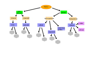 Mixtures And Pure Substances