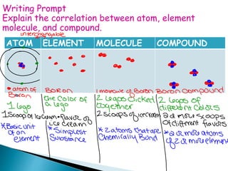 ATOM ELEMENT MOLECULE COMPOUND
Writing Prompt
Explain the correlation between atom, element
molecule, and compound.
 