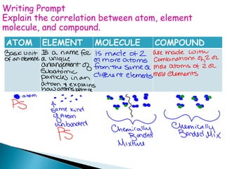 ATOM ELEMENT MOLECULE COMPOUND
Writing Prompt
Explain the correlation between atom, element
molecule, and compound.
 