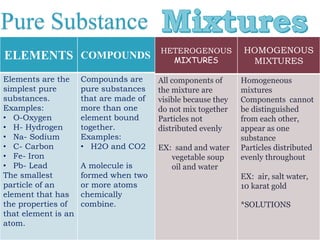 ELEMENTS COMPOUNDS
Elements are the
simplest pure
substances.
Examples:
• O-Oxygen
• H- Hydrogen
• Na- Sodium
• C- Carbon
• Fe- Iron
• Pb- Lead
The smallest
particle of an
element that has
the properties of
that element is an
atom.
Compounds are
pure substances
that are made of
more than one
element bound
together.
Examples:
• H2O and CO2
A molecule is
formed when two
or more atoms
chemically
combine.
HETEROGENOUS
MIXTURES
HOMOGENOUS
MIXTURES
All components of
the mixture are
visible because they
do not mix together
Particles not
distributed evenly
EX: sand and water
vegetable soup
oil and water
Homogeneous
mixtures
Components cannot
be distinguished
from each other,
appear as one
substance
Particles distributed
evenly throughout
EX: air, salt water,
10 karat gold
*SOLUTIONS
Pure Substance
 