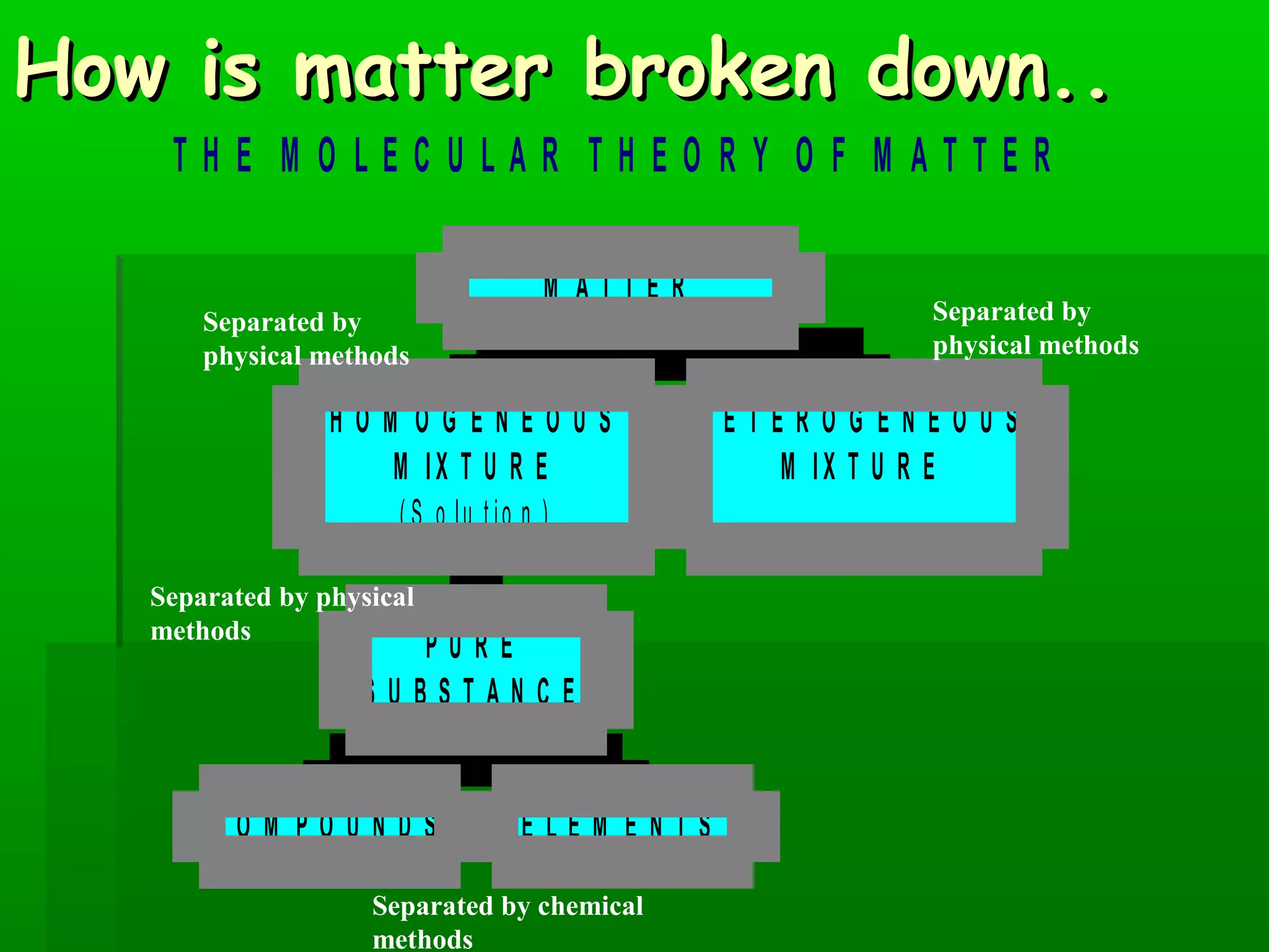 HHooww iiss mmaatttteerr bbrrookkeenn ddoowwnn.... 
T H E M O L E C U L A R T H E O R Y O F M A T T E R 
H O M O G E N E O U S 
M I X T U R E 
( S o lu t io n ) 
P U R E 
Separated by physical 
methods 
S U B S T A N C E 
H E T E R O G E N E O U S 
C O M P O U N D S E L E M E N T S 
M I X T U R E 
M A T T E R 
Separated by 
physical methods 
Separated by 
physical methods 
Separated by chemical 
methods 
 