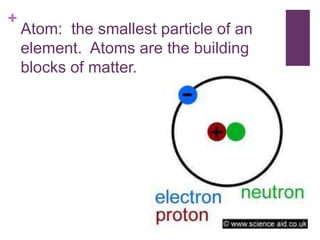 +
    Atom: the smallest particle of an
    element. Atoms are the building
    blocks of matter.
 