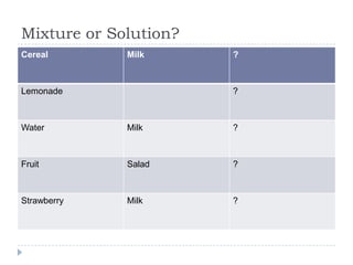 Mixture or Solution?
Cereal       Milk      ?



Lemonade               ?



Water        Milk      ?



Fruit        Salad     ?



Strawberry   Milk      ?
 