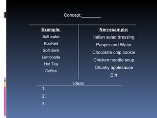 Concept:________ ____________________________________________ Ideas  Example: Salt water Kool-aid Soft drink Lemonade Hot Tea Coffee Non-example: Italian salad dressing Pepper and Water Chocolate chip cookie Chicken noodle soup Chunky applesauce Dirt 1.  2.  3.  