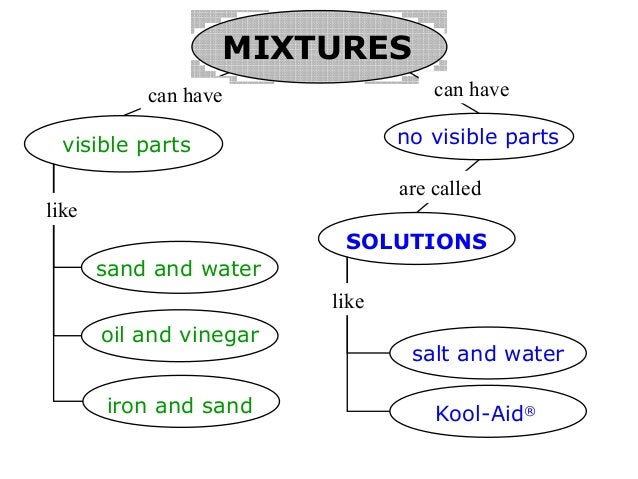 Image result for mixtures and solutions