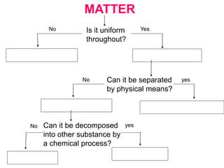 MATTER
Is it uniform
throughout?
No Yes
Can it be separated
by physical means?
Can it be decomposed
into other substance by
a chemical process?
No yes
No yes
 