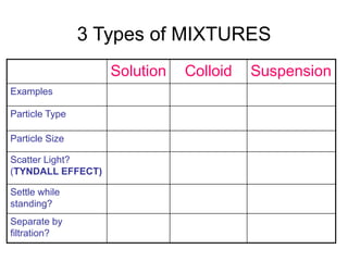 3 Types of MIXTURES
Solution Colloid Suspension
Examples
Particle Type
Particle Size
Scatter Light?
(TYNDALL EFFECT)
Settle while
standing?
Separate by
filtration?
 
