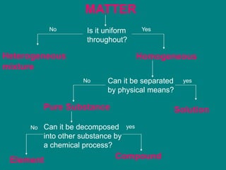 MATTER
Heterogeneous
mixture
Is it uniform
throughout?
No
Homogeneous
Yes
Can it be separated
by physical means?
Pure Substance Solution
Can it be decomposed
into other substance by
a chemical process?
Element Compound
No yes
No yes
 