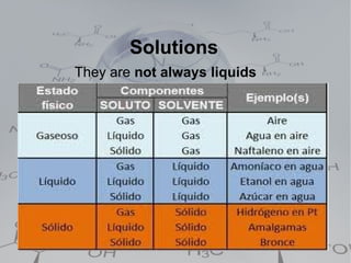 Solutions
They are not always liquids
 