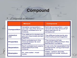 Compound

    ¿Compound or Mixture?
 