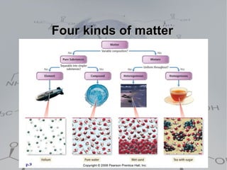 Four kinds of matter
 