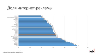 Доля интернет-рекламы
51
48
47
45
41
40
40
37
36
33
33
33
33
32
31
31
30
30
30
29
29
29
29
28
27
27
25
25
24
24
22
22
20
20
20
0 10 20 30 40 50 60
UK
Sweden
Denmark
China
Norway
Australia
Netherlands
Canada
South Korea
Asia Pacific
Western Europe
Ukraine
Russia
Pan Arab
Ireland
Taiwan
Israel
Finland
New Zealand
Czech Rep.
France
Total
North America
USA
Germany
Italy
Japan
Turkey
Hungary
Poland
Argentina
Spain
Central & Eastern Europe
Estonia
Belarus
Данные Zenith Optimedia, декабрь 2015 г.
 