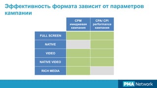 Эффективность формата зависит от параметров
кампании
CPM
имиджевая
кампания
CPA/ CPI
performance
кампания
FULL SCREEN
NATIVE
VIDEO
NATIVE VIDEO
RICH MEDIA
 