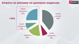 Затраты на рекламу по ценовым индексам
самая
низкая
40%
ниже
среднего
8%
средняя
18%
выше
среднего
9%
самая
высокая
25%
=34%
 
