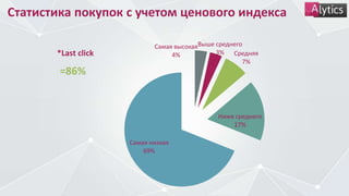 Самая высокая
4%
Выше среднего
3% Средняя
7%
Ниже среднего
17%
Самая низкая
69%
*Last click
Статистика покупок с учетом ценового индекса
=86%
 