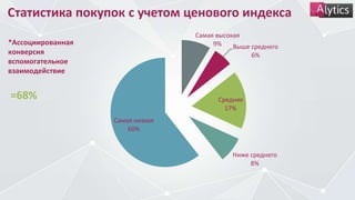 Статистика покупок с учетом ценового индекса
Самая высокая
9% Выше среднего
6%
Средняя
17%
Ниже среднего
8%
Самая низкая
60%
*Ассоциированная
конверсия
вспомогательное
взаимодействие
=68%
 