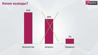 Какие выводы?
43%
34%
7%
Количество Затраты Продажи
 