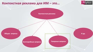 Контекстная реклама для ИМ – это…
Контекстная реклама
Товарные запросы
Общие запросы
Категорийные запросы
И др.
 