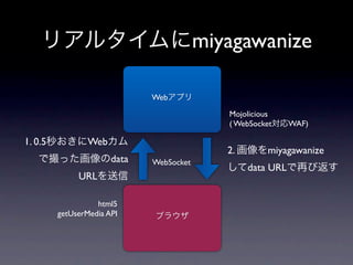 リアルタイムにmiyagawanize

                       Webアプリ

                                   Mojolicious
                                   ( WebSocket対応WAF)

1. 0.5秒おきにWebカム
                                   2. 画像をmiyagawanize
  で撮った画像のdata          WebSocket
                                   してdata URLで再び返す
         URLを送信

              html5
    getUserMedia API   ブラウザ
 