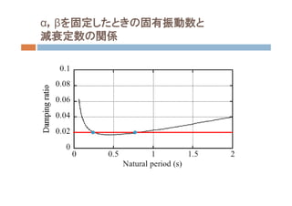 α，βを固定したときの固有振動数と
減衰定数の関係
 