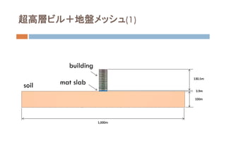 超高層ビル＋地盤メッシュ(1)
soil mat slab
building
 