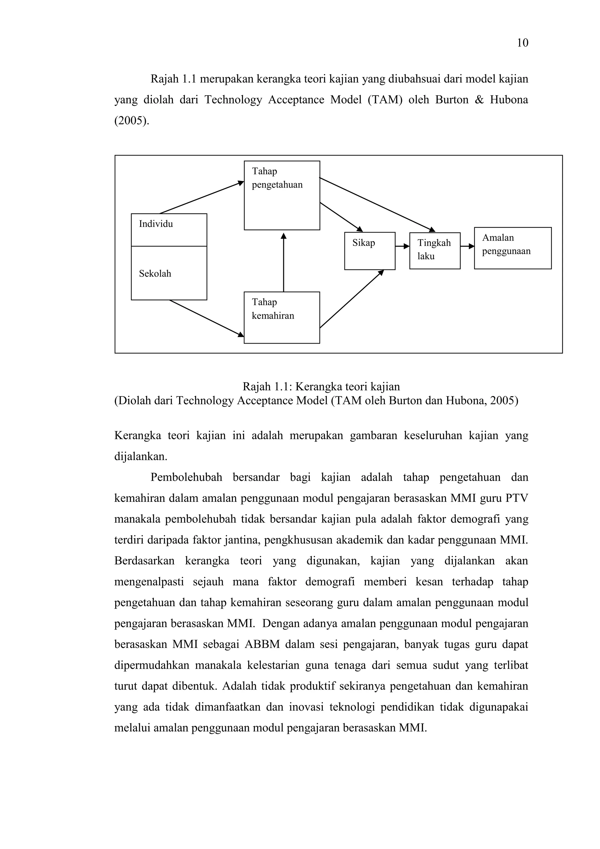 10
Rajah 1.1 merupakan kerangka teori kajian yang diubahsuai dari model kajian
yang diolah dari Technology Acceptance Model (TAM) oleh Burton & Hubona
(2005).
Rajah 1.1: Kerangka teori kajian
(Diolah dari Technology Acceptance Model (TAM oleh Burton dan Hubona, 2005)
Kerangka teori kajian ini adalah merupakan gambaran keseluruhan kajian yang
dijalankan.
Pembolehubah bersandar bagi kajian adalah tahap pengetahuan dan
kemahiran dalam amalan penggunaan modul pengajaran berasaskan MMI guru PTV
manakala pembolehubah tidak bersandar kajian pula adalah faktor demografi yang
terdiri daripada faktor jantina, pengkhususan akademik dan kadar penggunaan MMI.
Berdasarkan kerangka teori yang digunakan, kajian yang dijalankan akan
mengenalpasti sejauh mana faktor demografi memberi kesan terhadap tahap
pengetahuan dan tahap kemahiran seseorang guru dalam amalan penggunaan modul
pengajaran berasaskan MMI. Dengan adanya amalan penggunaan modul pengajaran
berasaskan MMI sebagai ABBM dalam sesi pengajaran, banyak tugas guru dapat
dipermudahkan manakala kelestarian guna tenaga dari semua sudut yang terlibat
turut dapat dibentuk. Adalah tidak produktif sekiranya pengetahuan dan kemahiran
yang ada tidak dimanfaatkan dan inovasi teknologi pendidikan tidak digunapakai
melalui amalan penggunaan modul pengajaran berasaskan MMI.
Tahap
pengetahuan
Tahap
kemahiran
Individu
Sekolah
Sikap
Amalan
penggunaan
Tingkah
laku
 