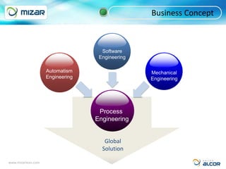 Business Concept



                                    Software
                                   Engineering

                    Automatism                   Mechanical
                    Engineering                  Engineering




                                   Process
                                  Engineering


                                     Global
                                    Solution

www.mizarlean.com
 