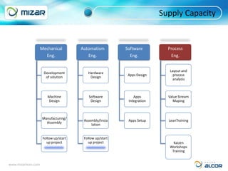 Supply Capacity


                    Mechanical         Automatism         Software         Process
                      Eng.                Eng.              Eng.            Eng.


                                                                            Layout and
                     Development          Hardware
                                                           Apps Design        process
                      of solution          Design
                                                                             analysis



                        Machine            Software           Apps         Value Stream
                        Design              Design         Integration        Maping



                    Manufacturing/
                                        Assembly/Insta     Apps Setup      LeanTraining
                      Assembly
                                            lation


                     Follow up/start    Follow up/start
                       up project         up project                         Kaizen
                                                                           Workshops
                                                                            Training


www.mizarlean.com
 