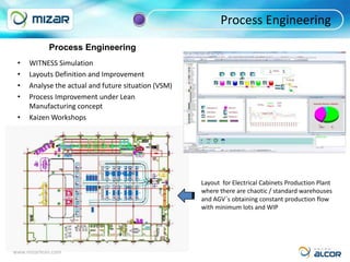 Process Engineering
            Process Engineering
 •   WITNESS Simulation
 •   Layouts Definition and Improvement
 •   Analyse the actual and future situation (VSM)
 •   Process Improvement under Lean
     Manufacturing concept
 •   Kaizen Workshops




                                                     Layout for Electrical Cabinets Production Plant
                                                     where there are chaotic / standard warehouses
                                                     and AGV´s obtaining constant production flow
                                                     with minimum lots and WIP




www.mizarlean.com
 