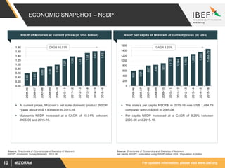 For updated information, please visit www.ibef.orgMIZORAM10
ECONOMIC SNAPSHOT – NSDP
NSDP of Mizoram at current prices (in US$ billion)
 At current prices, Mizoram’s net state domestic product (NSDP
#) was about US$ 1.63 billion in 2015-16.
 Mizoram’s NSDP increased at a CAGR of 10.51% between
2005-06 and 2015-16.
NSDP per capita of Mizoram at current prices (in US$)
 The state’s per capita NSDP& in 2015-16 was US$ 1,464.79
compared with US$ 605 in 2005-06.
 Per capita NSDP increased at a CAGR of 9.25% between
2005-06 and 2015-16.
0.60
0.65
0.85
0.90
0.99
1.27
1.38
1.33
1.54
1.62
1.63
0.00
0.20
0.40
0.60
0.80
1.00
1.20
1.40
1.60
1.80
2005-06
2006-07
2007-08
2008-09
2009-10
2010-11
2011-12
2012-13
2013-14
2014-15
2015-16
Source: Directorate of Economics and Statistics of Mizoram
NSDP# -Economic Survey Mizoram, 2015-16
Source: Directorate of Economics and Statistics of Mizoram
per capita NSDP& - calculated using NSDP million US$ / Population in million
605
637
807
836
901
1,117
1,144
1,168
1,263
1,350
1,464.79
0
200
400
600
800
1000
1200
1400
1600
2005-06
2006-07
2007-08
2008-09
2009-10
2010-11
2011-12
2012-13
2013-14
2014-15
2015-16
CAGR 10.51% CAGR 9.25%
 