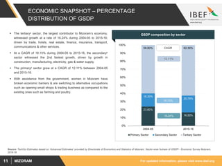For updated information, please visit www.ibef.orgMIZORAM11
ECONOMIC SNAPSHOT – PERCENTAGE
DISTRIBUTION OF GSDP
 The tertiaryµ sector, the largest contributor to Mizoram’s economy,
witnessed growth at a rate of 16.24% during 2004-05 to 2015-16;
driven by trade, hotels, real estate, finance, insurance, transport,
communications & other services.
 At a CAGR of 18.15% during 2004-05 to 2015-16, the secondaryµ
sector witnessed the 2nd fastest growth, driven by growth in
construction, manufacturing, electricity, gas & water supply.
 The primaryµ sector grew at a CAGR of 12.11% between 2004-05
and 2015-16.
 With assistance from the government, women in Mizoram have
broken economic barriers & are switching to alternative occupations
such as opening small shops & trading business as compared to the
existing ones such as farming and poultry.
23.80%
16.52%
16.30%
20.79%
59.90% 62.39%
0%
10%
20%
30%
40%
50%
60%
70%
80%
90%
100%
2004-05 2015-16
Primary Sector Secondary Sector Tertiary Sector
16.24%
12.11%
18.15%
CAGR
Source: TechSci Estimates based on “Advanced Estimates” provided by Directorate of Economics and Statistics of Mizoram; Sector-wise %share of GSDPµ - Economic Survey Mizoram,
2015-16
GSDP composition by sector
 