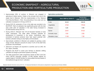 For updated information, please visit www.ibef.orgMIZORAM12
ECONOMIC SNAPSHOT – AGRICULTURAL
PRODUCTION AND HORTICULTURE PRODUCTION
 Approximately 60% of workers in Mizoram are engaged in
agriculture & allied sectors. Paddy is the principal food crop & the
staple food in Mizoram. With the implementation of the ‘National
Food Security Mission – Rice’, the productivity of rice under wet rice
cultivation increased to 5,733 kg in 2014-15.
 During 2015-16, production of rice in the state was recorded to be
60,679 MT. Palm oil cultivation has significantly grown with the total
area under palm oil cultivation in the state having increased to
23,358 hectares during 2015-16.
 During 2016-17, Mizoram had 137.18 thousand hectares of area
under horticulture. The state offers immense potential for
development & investment in the sector. Horticultural, agro-
processed & bamboo products have high export potential with
bamboo cultivation being an area highly commercialized.
 Agro-climatic conditions in Mizoram are suitable for growing a wide
range of fruits. Mizoram accounts for about 13.2% of the total fruits
produced in the Northeast.
 Anthurium cut flowers are exported to countries such as UAE, the
UK, Japan, Australia.
 Programs like NLUP to assist poor farmers to abandon shifting
cultivation & change to permanent systems of farming.
 The state government under programme named as New Land Use
Policy (NLUP) financially assisted 131,940 families against an
original target of 120,000 families for doing settled farming instead of
the traditional & age-old ‘jhum’ cultivation.
Source: Mizoram Economic Survey 2015-16,, 3rd Advanced Estimates for Horticulture by Department of Agriculture and farmers Welfare
Crops Area (‘000 ha.) 2016-17
Production
(‘000 tonnes) 2016-17
Fruits 62.32 339.05
Vegetables 37.02 179.04
Flowers 0.20 0.48
Spices 24.81 97.20
Aromatic crops 0.93 0.90
Plantation crops 11.90 7.38
Agriculture production
 