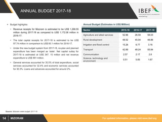 For updated information, please visit www.ibef.orgMIZORAM14
ANNUAL BUDGET 2017-18
Sector 2015-16 2016-17 2017-18
Agriculture and allied services 52.86 26.59 58.03
Rural development 48.52 45.04 48.86
Irrigation and flood control 15.26 6.77 3.16
Transport 42.89 48.24 55.84
Communication 2.57 2.17 2.8
Science, technology and
environment
0.51 0.60 1.67
 Budget highlights:
• Revenue receipts for Mizoram is estimated to be US$ 1,268.55
million during 2017-18 as compared to US$ 1,172.08 million in
2016-17.
• The total capital receipts for 2017-18 is estimated to be US$
97.74 million in comparison to US$ 60.1 million for 2016-17.
• Under the new budget system from 2017-18, no-plan and planned
expenditure has been merged as ‘state’. Net capital outlay for
2017-18 is estimated at US$ 347. 15 million and net revenue
expenditure is US$ 991 million.
• General services accounted for 35.5% of total expenditure, social
services accounted for 32.4% and economic services accounted
for 30.3%. Loans and advances accounted for around 2%.
Annual Budget (Estimates in US$ Million)
Source: Mizoram state budget 2017-18
 