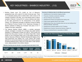 For updated information, please visit www.ibef.orgMIZORAM28
KEY INDUSTRIES – BAMBOO INDUSTRY… (1/2)
 Bamboo forests cover 31% (6,446 sq. km) of Mizoram’s
geographical area, with a yield of 3.2 million tonnes per year. There
is an estimated growing stock of 25.26 million metric tonnes of 35
varieties of bamboo in the state. 14% of the bamboo stock in India is
available in Mizoram. During 2015-16, various initiatives were taken
by the state government for the enhancement of the bamboo
industry. The “Awareness Campaign on Bamboo Furniture & Setting
Up of Bamboo Furniture Clusters” & the “Awareness Campaign on
Bamboo Utilisation & Setting Up of Clusters” took place in 6 & 11
villages of the state, respectively.
 The National Bamboo Mission (NBM), a centrally sponsored
scheme, envisages to increase the coverage area under bamboo
plantation & consequently increase the yield to 18-20 tonnes per
hectare from the current 3 tonnes. The Cachar Paper Mill in South
Assam (a unit of Hindustan Paper Corp.) is the largest consumer of
bamboo resources of Mizoram. Bamboo Development Agency of the
state government has entered into a joint venture with private
partners for commercial production of bamboo floor boards, parquets
& bamboo-teakwood doors. About 57% of the state is under bamboo
cover, widely prevalent in the northern districts.
Summary of initiatives taken by the Mizoram government
 Establishment of nine bamboo chipping clusters.
 Production of bamboo construction materials.
 Revival of Mizoram Venus Bamboo.
 Establishment of three round agarbati stick making units.
 Project square agarbati sticks for jail inmates.
 Establishment of two units of bamboo sliver and one mat making unit at
Darlak and Bairabi, respectively.
 Establishment of bamboo pebble unit at E. Phaileng.
 Establishment of bamboo charcoal and bamboo vinegar unit.
 Training on handicraft items in association of UNIDO.
3.12
3.34
2.32
1.26
0.65 0.48
2.83
3.33
2.04
1.26
0.65 0.00
0
1
2
3
4
2012-13 2013-14 2014-15 2015-16 2016-17* 2017-18**
Allocation Released
Funds under National Agro-Forestry & Bamboo Mission
(NABM)
Recorded
forest
Pure
bamboo
Dense
bamboo
Scattered
bamboo
Clumps
hacked
Bamboo
regeneration
16,717 226 6,116 2,757 104 42
Bamboo bearing area by density in recorded forest area (area in km)
Source: Mizoram Economic Survey 2014-15, Bamboo Development Agency, Ministry of Agriculture
Note: *Fund was released only for maintenance of plantation carried out during 2014-15 & 2015-16, **Fund is being released only for maintenance of plantation carried out during 2015-16
 