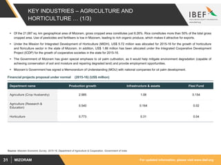 For updated information, please visit www.ibef.orgMIZORAM31
KEY INDUSTRIES – AGRICULTURE AND
HORTICULTURE … (1/3)
 Of the 21,087 sq. km geographical area of Mizoram, gross cropped area constitutes just 6.26%. Rice constitutes more than 50% of the total gross
cropped area. Use of pesticides and fertilisers is low in Mizoram, leading to rich organic produce, which makes it attractive for exports.
 Under the Mission for Integrated Development of Horticulture (MIDH), US$ 5.72 million was allocated for 2015-16 for the growth of horticulture
and floriculture sector in the state of Mizoram. In addition, US$ 1.86 million has been allocated under the Integrated Cooperative Development
Project (ICDP) for the growth of cooperative societies in the state for 2015-16.
 The Government of Mizoram has given special emphasis to oil palm cultivation, as it would help mitigate environment degradation (capable of
achieving conservation of soil and moisture and repairing degraded land) and provide employment opportunities.
 Mizoram’s Government has signed a Memorandum of Understanding (MOU) with national companies for oil palm development.
Department name Production growth Infrastructure & assets Flexi Fund
Agriculture (Crop Husbandry) 2.985 1.08 0.154
Agriculture (Research &
Education)
0.540 0.164 0.02
Horticulture 0.773 0.31 0.04
Financial projects proposal under normal (2015-16) (US$ million)
Source: Mizoram Economic Survey, 2015-16, Department of Agriculture & Cooperation, Government of India
 