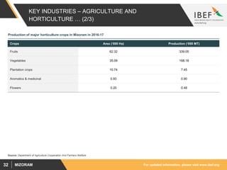 For updated information, please visit www.ibef.orgMIZORAM32
KEY INDUSTRIES – AGRICULTURE AND
HORTICULTURE … (2/3)
Crops Area (‘000 Ha) Production (‘000 MT)
Fruits 62.32 339.05
Vegetables 35.09 168.18
Plantation crops 10.74 7.45
Aromatics & medicinal 0.93 0.90
Flowers 0.20 0.48
Production of major horticulture crops in Mizoram in 2016-17
Source: Department of Agriculture Cooperation And Farmers Welfare
 