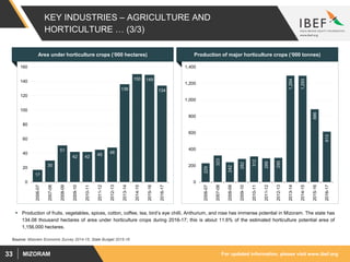 For updated information, please visit www.ibef.orgMIZORAM33
KEY INDUSTRIES – AGRICULTURE AND
HORTICULTURE … (3/3)
 Production of fruits, vegetables, spices, cotton, coffee, tea, bird’s eye chilli, Anthurium, and rose has immense potential in Mizoram. The state has
134.08 thousand hectares of area under horticulture crops during 2016-17; this is about 11.6% of the estimated horticulture potential area of
1,156,000 hectares.
Area under horticulture crops (‘000 hectares) Production of major horticulture crops (‘000 tonnes)
17
30
51
42 42 45 48
136
150 149
134
0
20
40
60
80
100
120
140
160
2006-07
2007-08
2008-09
2009-10
2010-11
2011-12
2012-13
2013-14
2014-15
2015-16
2016-17
229
323
242
282
312
289
295
1,294
1,293
886
613
0
200
400
600
800
1,000
1,200
1,400
2006-07
2007-08
2008-09
2009-10
2010-11
2011-12
2012-13
2013-14
2014-15
2015-16
2016-17
Source: Mizoram Economic Survey 2014-15; State Budget 2015-16
 