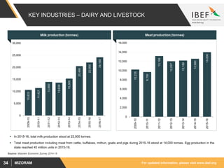 For updated information, please visit www.ibef.orgMIZORAM34
KEY INDUSTRIES – DAIRY AND LIVESTOCK
 In 2015-16, total milk production stood at 22,000 tonnes.
 Total meat production including meat from cattle, buffaloes, mithun, goats and pigs during 2015-16 stood at 14,000 tonnes. Egg production in the
state reached 40 million units in 2015-16.
Milk production (tonnes) Meat production (tonnes)
10,235
9,700
13,158
12,037
12,189
12,560
14,000
0
2,000
4,000
6,000
8,000
10,000
12,000
14,000
16,000
2009-10
2010-11
2011-12
2012-13
2013-14
2014-15
2015-16
Source: Mizoram Economic Survey 2014-15
10,633
11,427
13,950
13,639
15,305
20,490
22,000
24,160
0
5,000
10,000
15,000
20,000
25,000
30,000
2009-10
2010-11
2011-12
2012-13
2013-14
2014-15
2015-16
2016-17
 